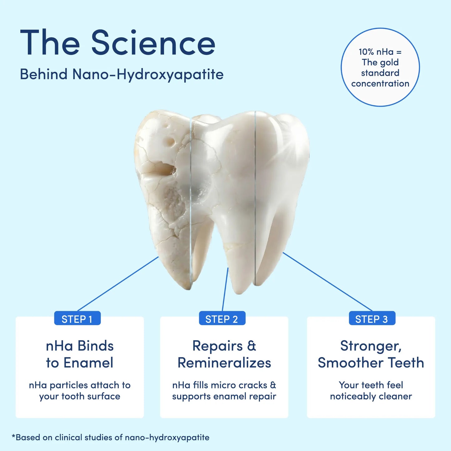 NESLEMY  stomatology  10% Nano-Hydroxyapatite Toothpaste | Fluoride-Free Enamel Care, Fresh Mint, Made in USA, Gentle Formula, Safe For All Oral